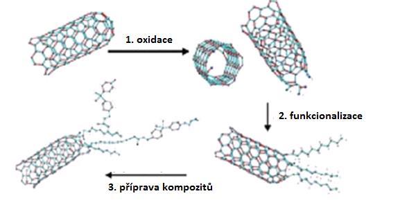 Obrázek 15: Schéma funkcionalizace uhlíkových nanotrubic [43] Modifikace uhlíkových nanotrubic se uskutečňuje v rozpouštědle prostřednictvím sloučení obsahujících funkční skupiny (Obrázek 15).