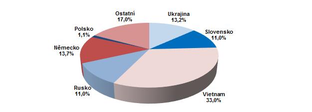 Podíl cizinců je druhý nejvyšší mezi kraji ČR. Počet cizinců (bez azylantů) v kraji v roce 2017 doznal meziroční nárůst. Ke dni 31. 12.