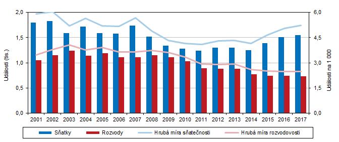 Graf 1.6. Sňatky a rozvody v Karlovarském kraji Zdroj: ČSÚ Průměrný věk nevěst i ženichů se meziročně prakticky nezměnil.