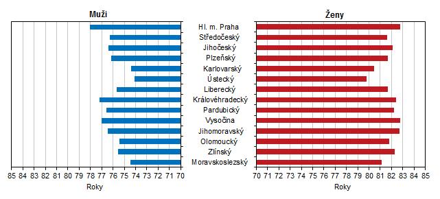 Naděje dožití při narození podle pohlaví podle krajů v letech 2016 2017 Zdroj: ČSÚ Poměr nejmladší a nejstarší věkové kategorie se liší v závislosti na