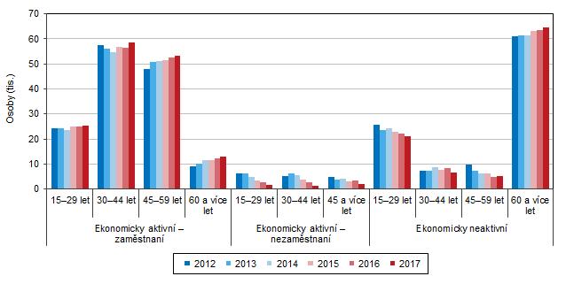 2. Sociální vývoj Zaměstnanost vč. ekonomické aktivity Míra zaměstnanosti dle VŠPS v kraji meziročně vzrostla.