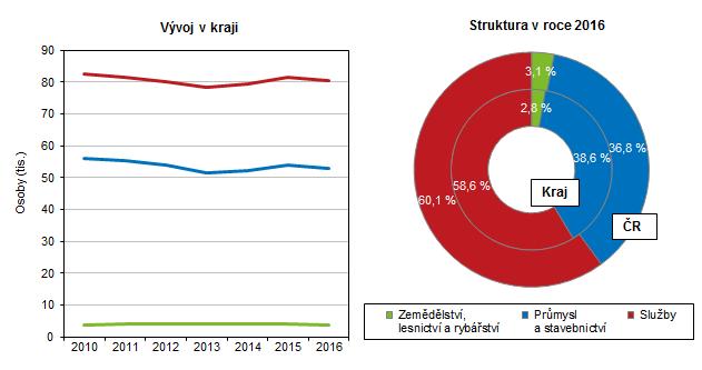 Graf 2.2. Zaměstnaní pracující v Karlovarském kraji podle odvětvových sektorů Zdroj: ČSÚ (VŠPS) Míra ekonomické aktivity se meziročně mírně zvýšila.