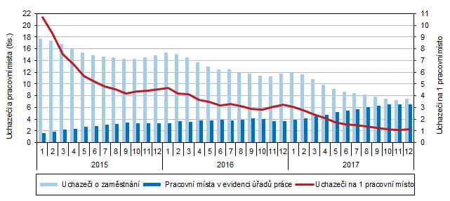 Podíl nezaměstnaných žen v roce 2017 činil 49,2 % všech nezaměstnaných a ve srovnání s předcházejícím rokem se zvýšil o 0,4 procentního bodu. Graf 2.5.