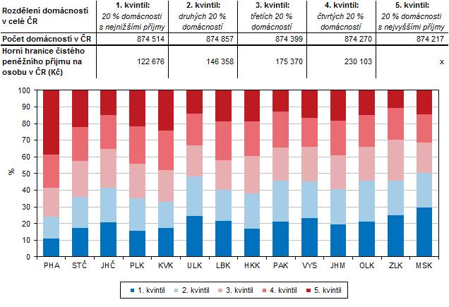 Mezi domácnostmi Karlovarského kraje zaujímaly největší podíl domácnosti, kde čistý měsíční příjem na osobu činil 12 až 15 tisíc Kč (26,4 % všech domácností).