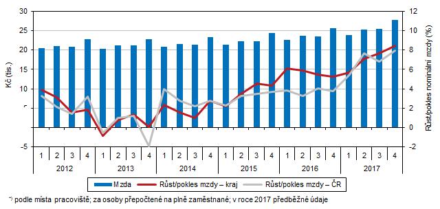 Graf 2.9. Průměrná hrubá měsíční mzda*) a její meziroční změny podle čtvrtletí v Karlovarském kraji Zdroj: ČSÚ Dle výsledků výběrového šetření hrubé mzdy v kraji stouply.