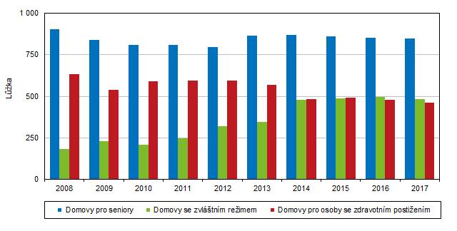 státní sociální podpory posledních let. Téměř polovinu dávek státní sociální podpory tvoří přídavek na dítě. Graf 2.15.