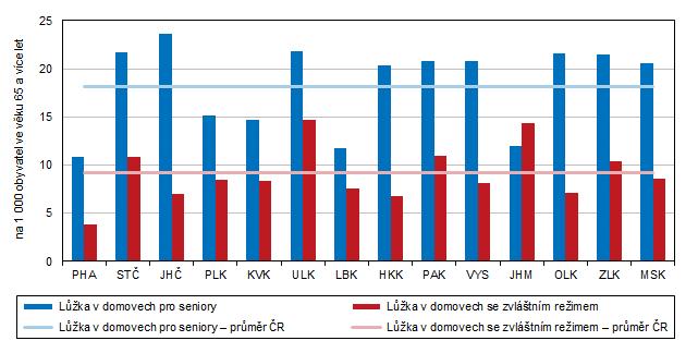 Pokud přepočteme výdaje na dávky státní sociální podpory na jednoho obyvatele, zjišťujeme, že průměrně bylo každému obyvateli Karlovarského kraje v roce 2017 vyplaceno 3 317 Kč, což je o 398 Kč méně