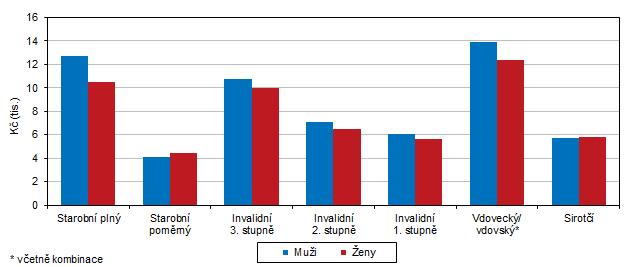 Důchody Na konci roku 2017 bylo v kraji evidováno 80 220 příjemců všech typů důchodů, tj. starobních, invalidních, sirotčích, vdovských či vdoveckých, což je o 0,2 % méně než před rokem. Graf 2.17. Průměrné důchody podle druhu důchodu a pohlaví v Karlovarském kraji v prosinci 2017 Pramen: ČSSZ Počet příjemců starobních důchodů se meziročně nezměnil.