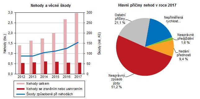 kriminalisté v okrese Karlovy Vary, kde se podařilo objasnit téměř 38 % všech objasněných trestných činů v kraji. Počet dopravních nehod se meziročně zvýšil nejvíce v celé ČR.