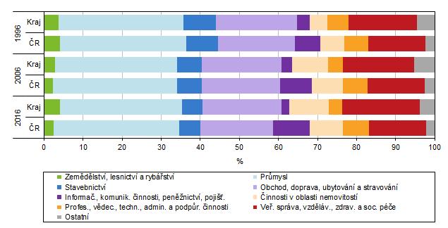 Graf 3.2. Odvětvová struktura hrubé přidané hodnoty v Karlovarském kraji a ČR Zdroj: ČSÚ Místní rozpočty Celkové příjmy místních rozpočtů meziročně stouply stejně jako celkové výdaje.