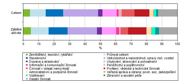 Ekonomické subjekty působící v oblasti ubytování, stravování a pohostinství činí v Karlovarském kraji 8,9 % všech ekonomických subjektů, což představuje nejvyšší podíl ze všech krajů ČR a ve srovnání