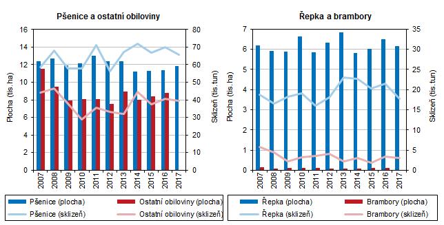 Graf 3.6. Sklizeň a sklizňové plochy vybraných plodin v Karlovarském kraji Zdroj: ČSÚ Omezování chovu prasat v kraji.