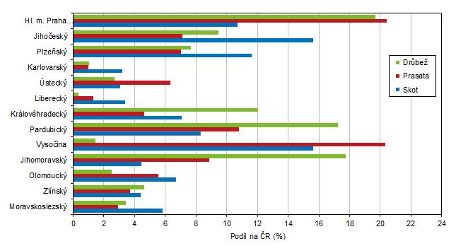 V období posledních dvaceti let se počet prasat snížil o 73,5 %, svého minima pak dosáhl v roce 2012, kdy jejich počet činil 1 646.