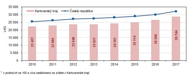 měsíční mzda ve velkých průmyslových podnicích v kraji v posledním roce stoupla, a to o 8,2 % na 28 774 Kč, tento nárůst byl nejvyšší v celé ČR. Graf 3.9.
