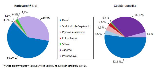 Produktivita práce, která je vyjádřena jako podíl tržeb z prodeje vlastních výrobků a služeb průmyslové povahy na zaměstnance, zaznamenala v našem kraji nárůst ve srovnání s předcházejícím rokem a