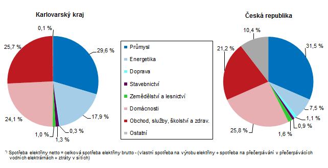 Nejvíce elektrické energie v kraji vyrábí parní a paroplynové elektrárny.