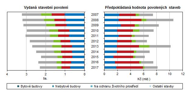 Meziroční nárůst naopak zaznamenaly nová výstavba bytových i nebytových budov i změna dokončených bytových staveb. Graf 3.12.