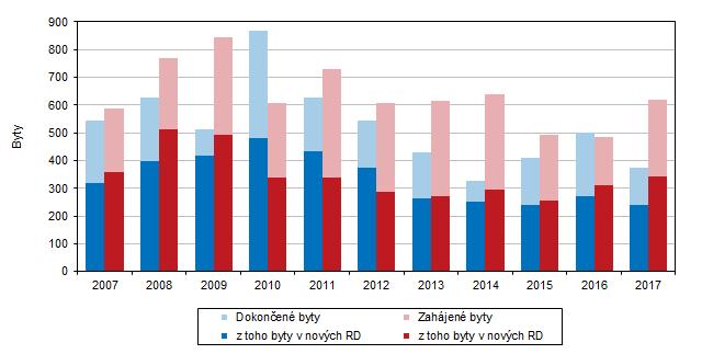 Bytová výstavba Počet zahájených bytů doznal meziroční nárůst. V Karlovarském kraji byla v roce 2017 zahájena stavba 619 bytů, což je o 136, tj. o 27,9 % bytů více než v roce předcházejícím.