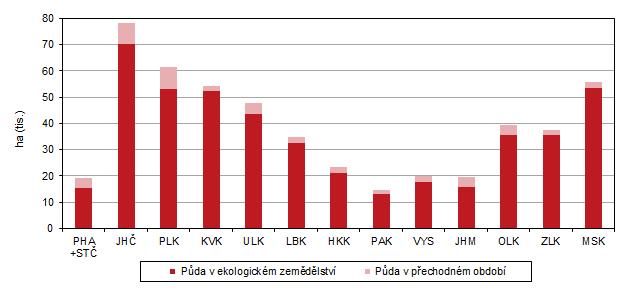 ...naopak trvalé travní porosty se zvětšují. Druhá nejvyšší zalesněnost v ČR.