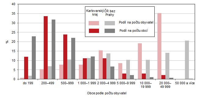 1. Demografický vývoj Územní změny, sídelní struktura Karlovarský kraj je druhý nejmenší z regionů ČR a žije v něm nejméně obyvatel. Karlovarský kraj se rozkládá na 3,3 tis.