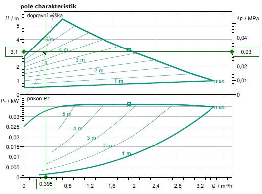 DIMENZOVÁNÍ POTRUBÍ, NÁVRH ČERPADEL A IZOLACÍ Pro úsek k topným tělesům do 2. a 3. NP bylo navrženo čerpadlo WILO Yonos PICO 15/1-6 130 (ROW). Průtok 0,395 m 3 /h a dopravní výška 3,1 m.