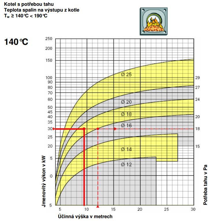 NÁVRH KOMÍNOVÉHO PRŮDUCHU 11 NÁVRH KOMÍNOVÉHO PRŮDUCHU Návrh komínového průduchu je možné provést z návrhového diagramu komínu SCHIEDEL ABSOLUT. Účinná výška komínu je 9,5 m.