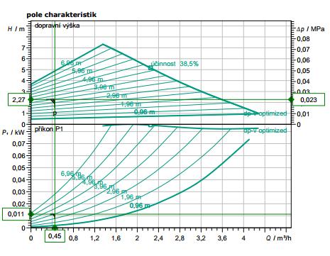 NÁVRH SOLÁRNÍ SOUSTAVY 13.4 NÁVRH ČERPADEL Návrh čerpadel byl prováděn pomocí [34]. Nejvyšší tlaková ztráta okruhu je 22 290 Pa a průtok 450 l/hod. Bylo navrženo čerpadlo Yonos PICO-STG 25/1-7.5 180.