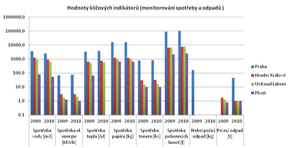 Obrázek 3: Graf hodnot klíčových indikátorů v roce 2009-2010 Obrázek 4: Graf podílu klíčových indikátorů a počtu