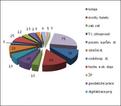 V následující tabulce je přehled o počtu zaměstnanců společnosti na jednotlivých pracovištích v České republice.