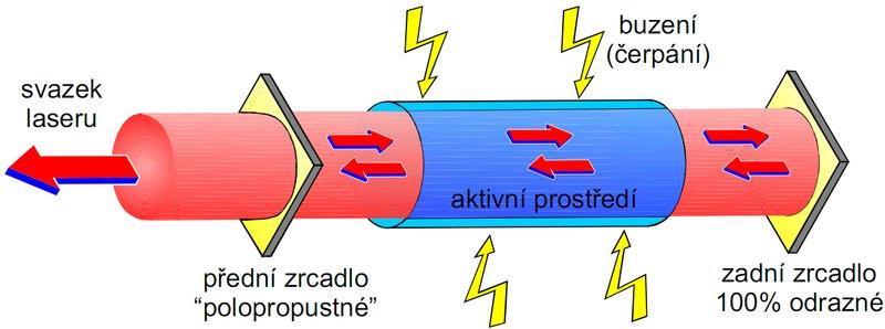 44 Obrábění laserem Light Amplification by Stimulated Emission of Radiation laser = optický zesilovač