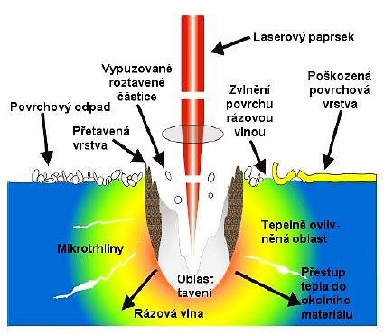 obrábění laserem extrémně rychlý proces