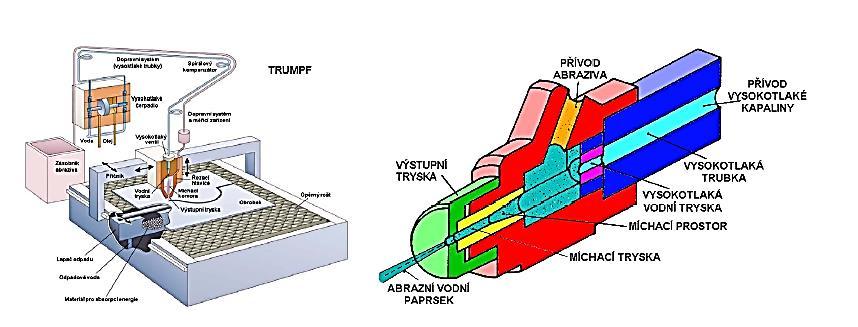 60 Obrábění vodním paprskem oddělování materiálu využívá kinetické energie vysokotlakého a vysokorychlostního vodního proudění (rychlost 600-900 m.s -1 ); příp.