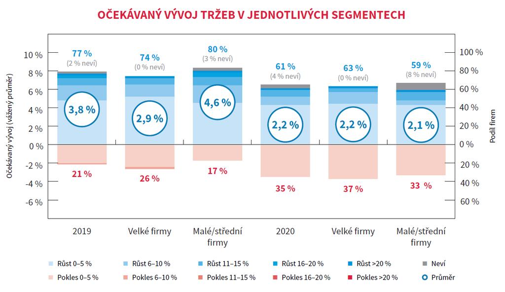 Neustále se zvyšující náklady strojírenské výroby se velmi negativně promítly do ziskovosti společností zatímco koncem roku 2017 predikovala zvýšení svých marží třetina firem (33 firem), aktuálně je