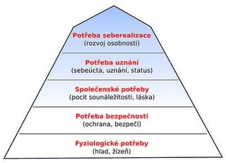 Maslowova pyramida potřeb Potřeby lze uspořádat hierarchicky Potřeby každého