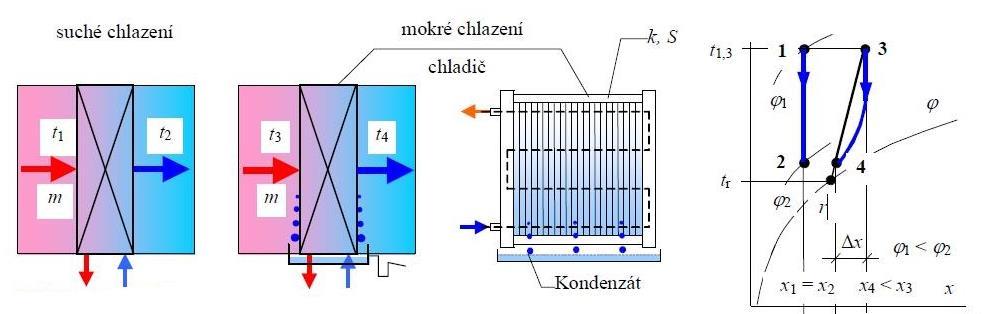 1. Úvod Chladiče jsou zařízení, která slouží k tepelné úpravě vzduchu.