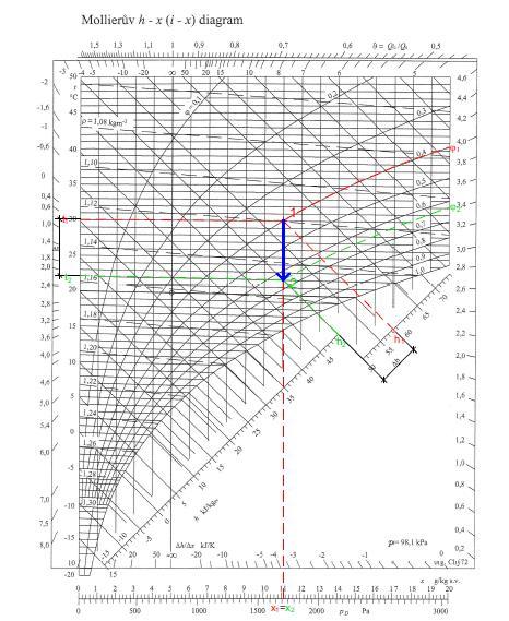 7. H-x diagramy 7.