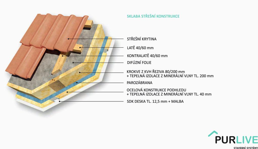 Klempířské práce - materiál Elox. Schéma střešní konstrukce Podbití přesahu střechy Podkladní rošt je tvořen ze SM latí.