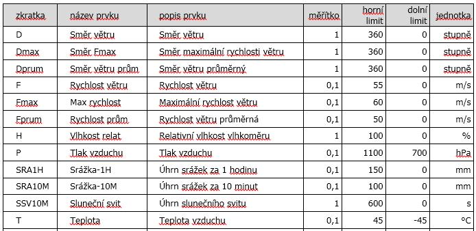 Mezní limity prvků pro import do databáze CLIDATA Horní a dolní limit Horní