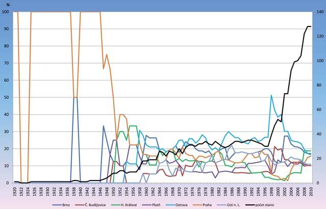 indikativ _1 _3% _5% _6% _7% celkem prvek Fmax F Fmax F F Fmax F Fmax F Brno 25 80 1 1 0 8 11 34 92 České Budějovice 15 59 0 0 1 14 2 29 62 Hradec Králové 27 58 0 0 5 0 0 27 63 Plzeň 16 36 0 0 9 0 1