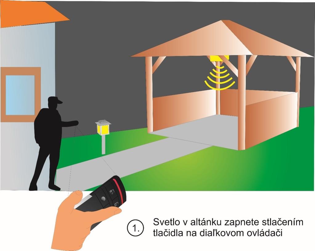 Aplikačné príklady Rozsvietenie svetiel v altánku a v záhrade na diaľku pomocou diaľkového ovládača Na čo je to dobré?