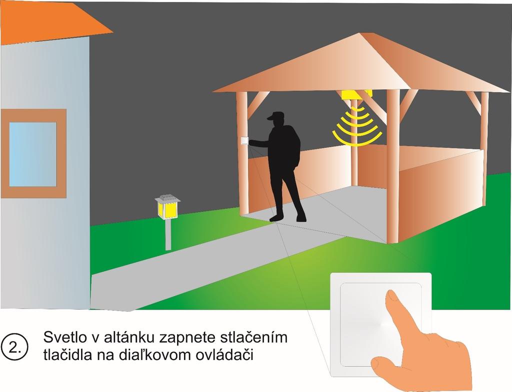 Alebo môžete mať na ovládanie záhradného osvetlenia samostatný diaľkový ovládač, ktorý môže byť namontovaný na pevno na stenu altánku, ale s ústredňou komunikuje bezdrôtovo (vzduchom).