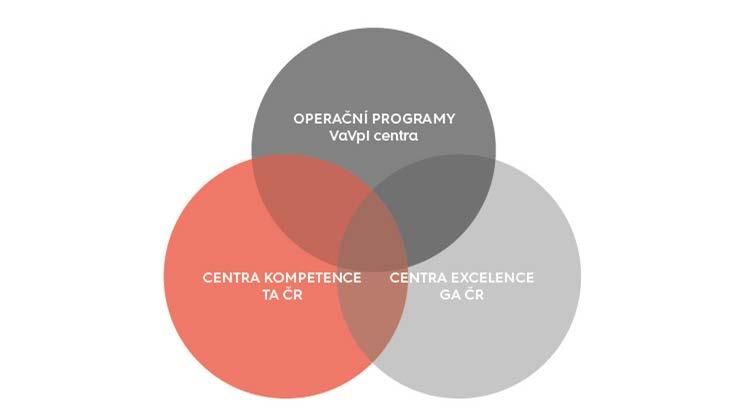 Záměr programu NCK1 Synergické provázání již existujících úspěšných center: Centra