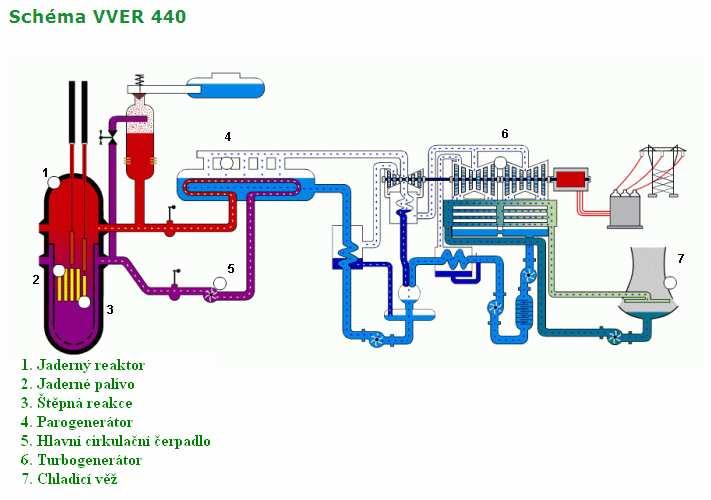 1 Výroba elektrické energie pomocí jaderného zdroje V jaderném reaktoru probíhá řízená štěpná reakce, díky které se ohřívá voda v primárním okruhu.