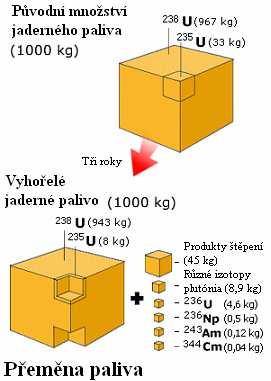 Regulační kazeta pozůstává z pracovní části a absorpční části, která je pevně spojená s pohonem regulační kazety.