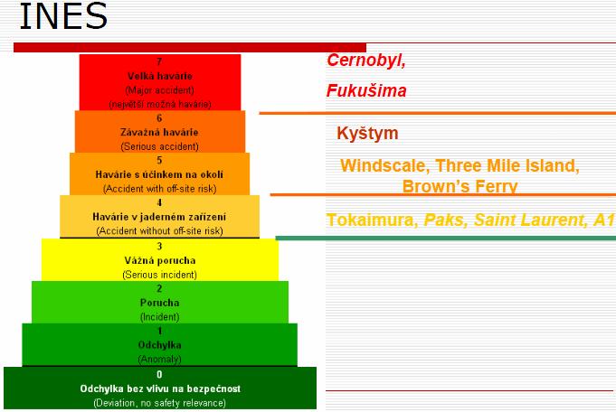 4 Bezpečnost jaderných elektráren 4.1 Dozorné orgány Otázkou jaderné bezpečnosti se zabývají dozorné orgány jednotlivých států i mezinárodní instituce.