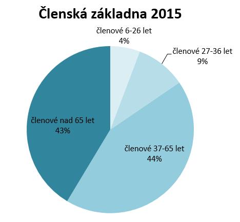 Strana 3 (celkem 9) 1. Členská základna Oblastní spolek ČČK Mladá Boleslav tvořilo k 31.12.2015 10 místních skupin, počet členů k 31.12.2015 podle zaplacených členských příspěvků v tomto roce je 277.