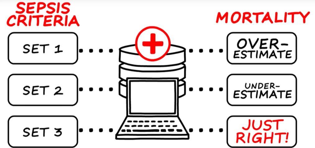 1991, 2001 SEPSIS I, II Názor skupiny odborníků Žádný analytický nástroj