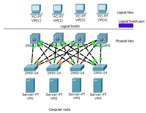 3.2.8 Unicast režim Unicast režim představuje zcela odlišný přístup než režim multicast, kde je plně dosaženo oddělení logické a fyzické sítě.