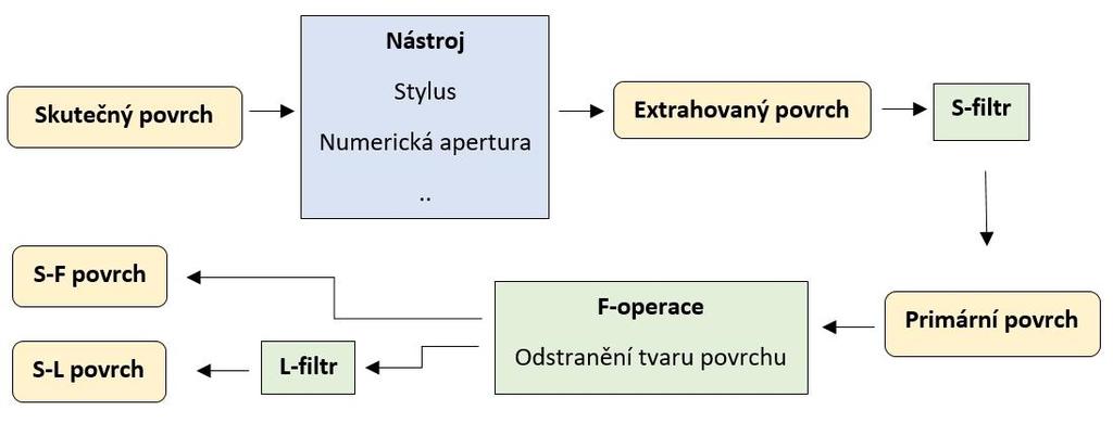 PŘEHLED SOUČASNÉHO STAVU POZNÁNÍ 3.4.3 Pravidla pro posuzování profilu povrchu Parametry textury povrchu se vyhodnocují pouze na homogenní ploše.