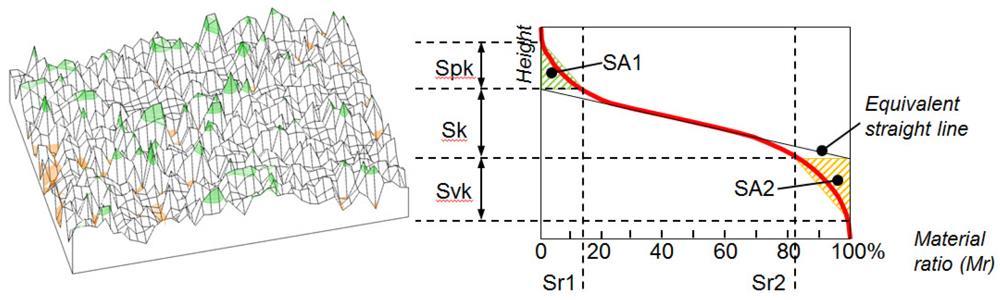 PŘEHLED SOUČASNÉHO STAVU POZNÁNÍ Hybridní parametry (tab. 5) charakterizují sklon povrchu a jsou definovány délkou a výškou (amplitudou) [19].